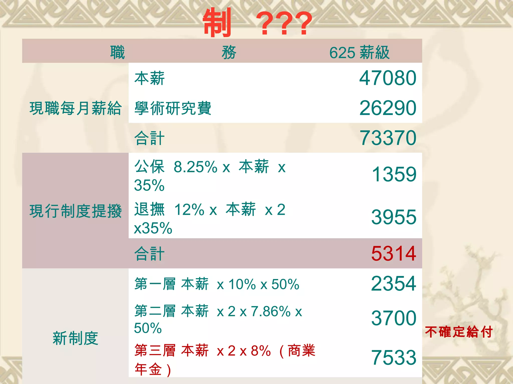 制 ???
職 務 625 薪級
現職每月薪給
本薪 47080
學術研究費 26290
合計 73370
現行制度提撥
公保 8.25% x 本薪 x
35%
1359
退撫 12% x 本薪 x 2
x35%
3955
合計 5314
新制度
第一層 本薪 x 10% x 50% 2354
第二層 本薪 x 2 x 7.86% x
50%
3700
第三層 本薪 x 2 x 8% ( 商業
年金 )
7533
不確定給付
 