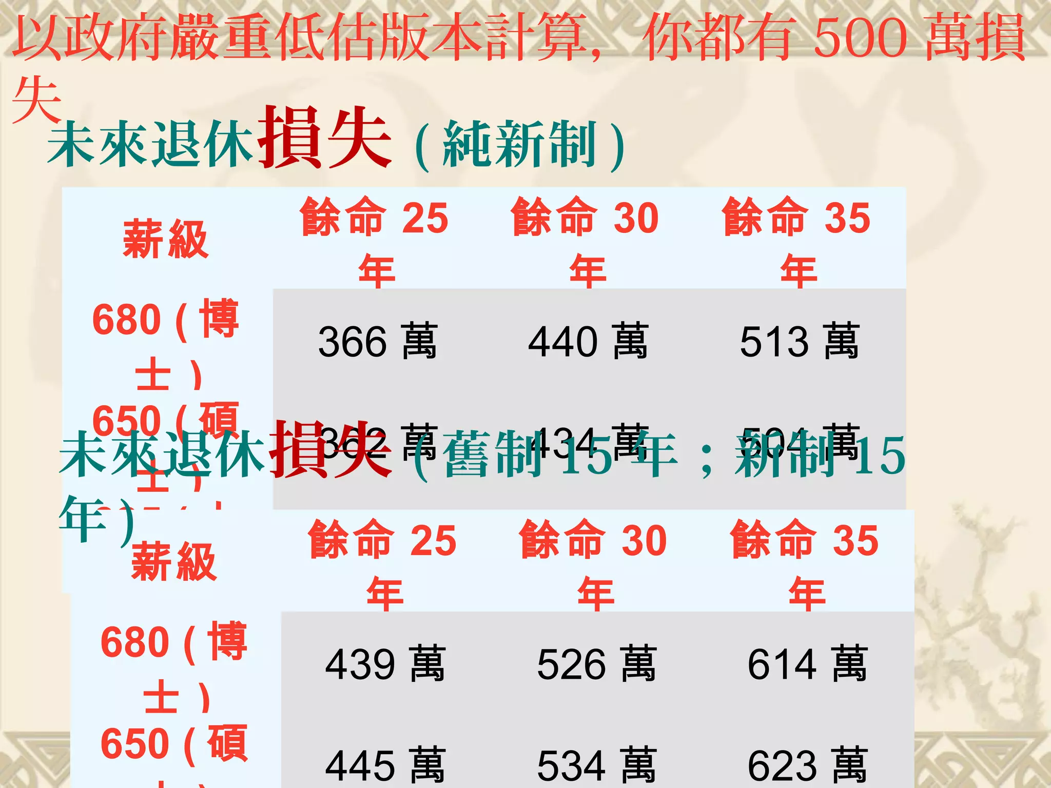 薪級
餘命 25
年
餘命 30
年
餘命 35
年
680 ( 博
士 )
366 萬 440 萬 513 萬
650 ( 碩
士 )
362 萬 434 萬 504 萬
625 ( 大
學 )
357 萬 428 萬 499 萬
未來退休損失 ( 純新制 )
薪級
餘命 25
年
餘命 30
年
餘命 35
年
680 ( 博
士 )
439 萬 526 萬 614 萬
650 ( 碩
445 萬 534 萬 623 萬
未來退休損失 ( 舊制 15 年；新制 15
年 )
以政府嚴重低估版本計算，你都有 500 萬損
失
 