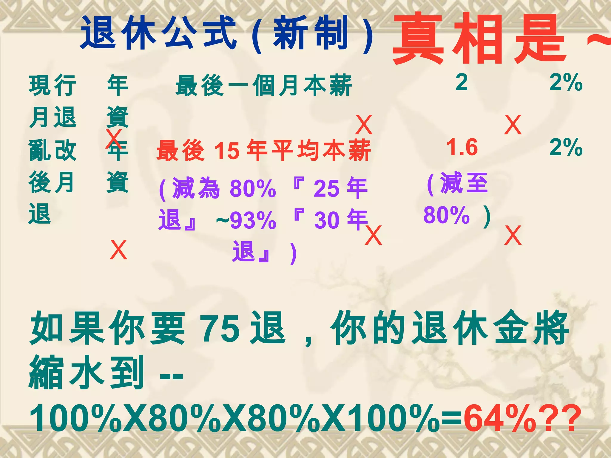 真相是 ~退休公式 ( 新制 )
現行
月退
年
資
最後一個月本薪 2 2%
亂改
後月
退
年
資
最後 15 年平均本薪
( 減為 80% 『 25 年
退』 ~93% 『 30 年
退』 )
1.6
( 減至
80% ）
2%X
XX
X
X X
如果你要 75 退，你的退休金將
縮水到 --
100%X80%X80%X100%=64%??
 