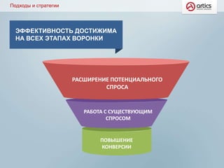 Подходы и стратегии
РАСШИРЕНИЕ ПОТЕНЦИАЛЬНОГО
СПРОСА
РАБОТА С СУЩЕСТВУЮЩИМ
СПРОСОМ
ПОВЫШЕНИЕ
КОНВЕРСИИ
ЭФФЕКТИВНОСТЬ ДОСТИЖИМА
НА ВСЕХ ЭТАПАХ ВОРОНКИ
 