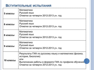 ВСТУПИТЕЛЬНЫЕ ИСПЫТАНИЯ
5 классы
Математика
Русский язык
Отметки за четверти 2012-2013 уч. год
6 классы
Математика
Русский язык
Отметки за четверти 2012-2013 уч. год
8 классы
Математика
Русский язык
Отметки за четверти 2012-2013 уч. год
9 классы
Математика
Русский язык
Отметки за четверти 2012-2013 уч. год
10 классы
Результаты ГИА по русскому языку и математике (физика,
история, биология)
или
Выполнение работы в формате ГИА по профилю обучения
Отметки за четверти 2012-2013 уч. год
 