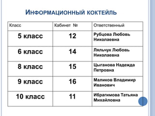 ИНФОРМАЦИОННЫЙ КОКТЕЙЛЬ
Класс Кабинет № Ответственный
5 класс 12 Рубцова Любовь
Николаевна
6 класс 14 Ляльчук Любовь
Николаевна
8 класс 15 Цыганова Надежда
Петровна
9 класс 16 Маликов Владимир
Иванович
10 класс 11 Ибрагимова Татьяна
Михайловна
 