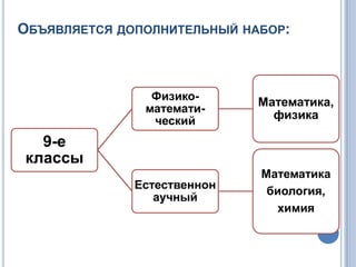 ОБЪЯВЛЯЕТСЯ ДОПОЛНИТЕЛЬНЫЙ НАБОР:
9-е
классы
Физико-
математи-
ческий
Математика,
физика
Естественнон
аучный
Математика
биология,
химия
 