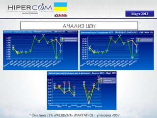 АНАЛИЗ ЦЕН
Март 2013
* 15%Сметана «PRESIDENT» ( ) 1 400ЛАКТАЛІС упаковка г
 