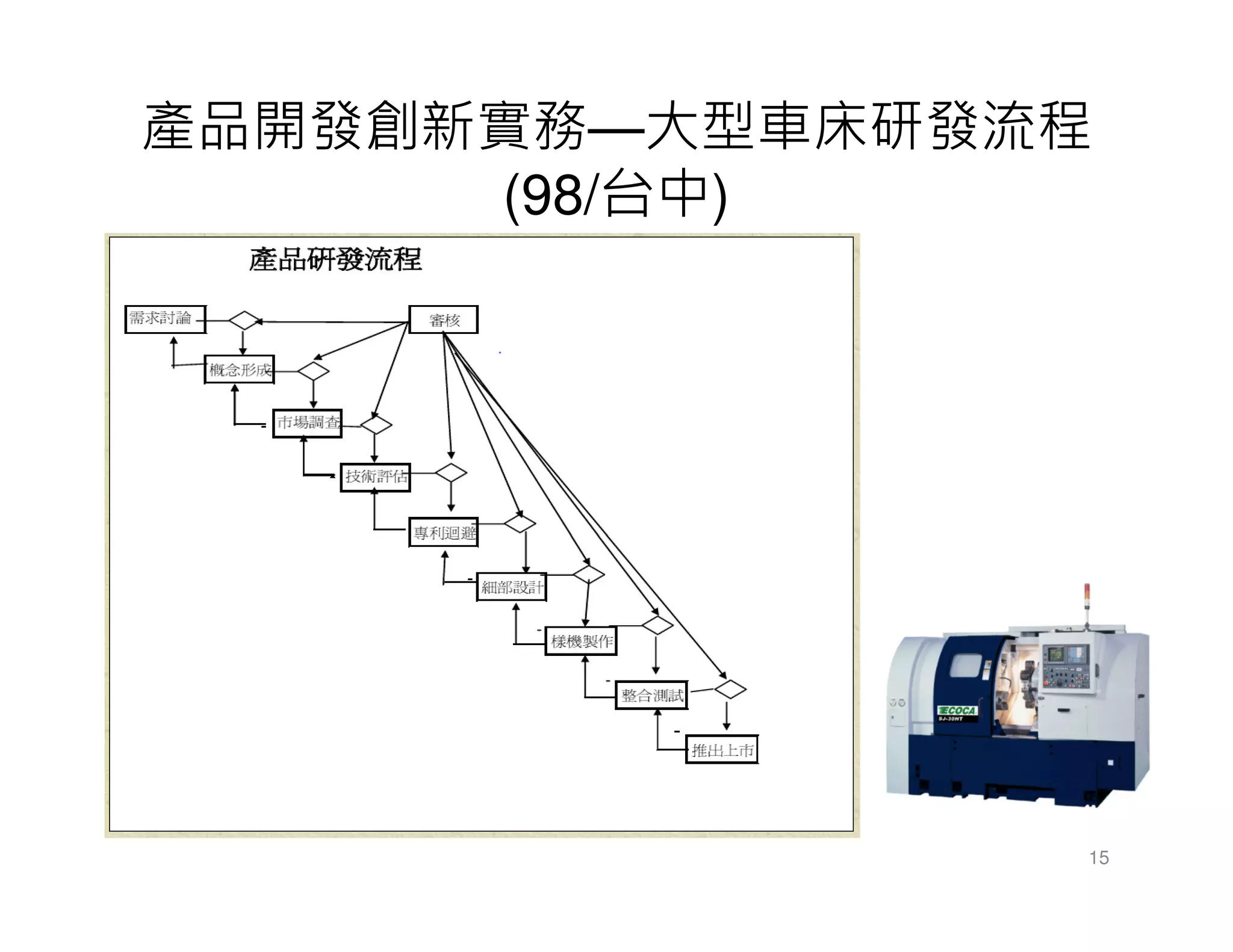 產品開發創新實務—大型車床研發流程
(98/台中)
15
 