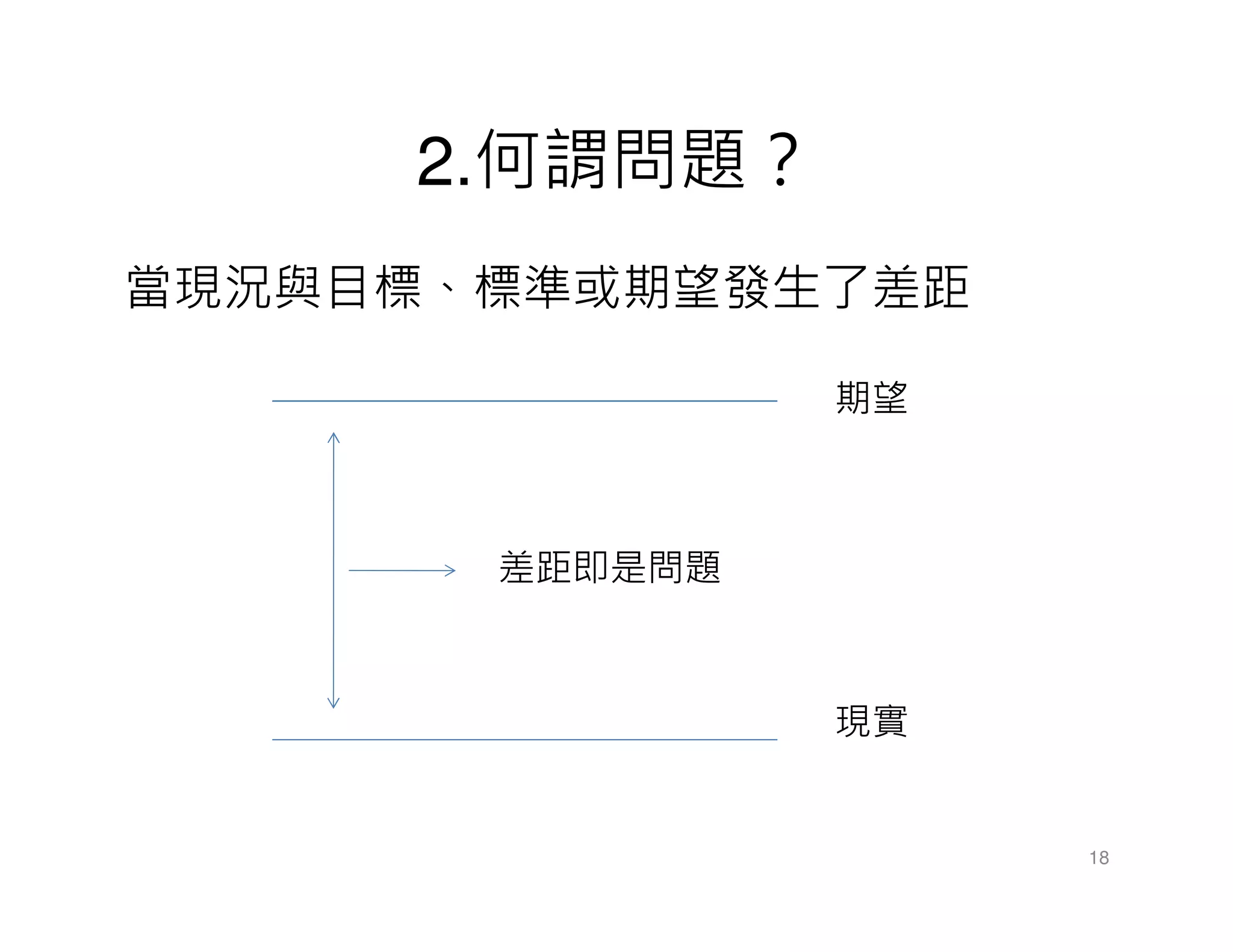 2.何謂問題？
當現況與目標、標準或期望發生了差距
18
期望
現實
差距即是問題
 