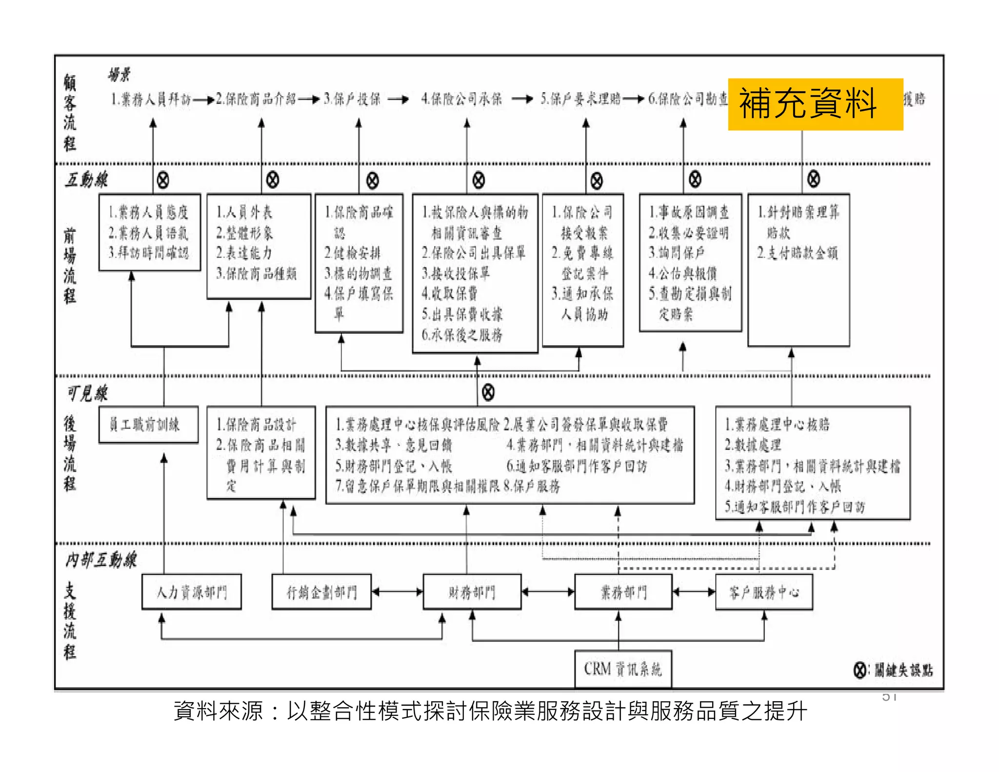 51
資料來源：以整合性模式探討保險業服務設計與服務品質之提升
補充資料
 
