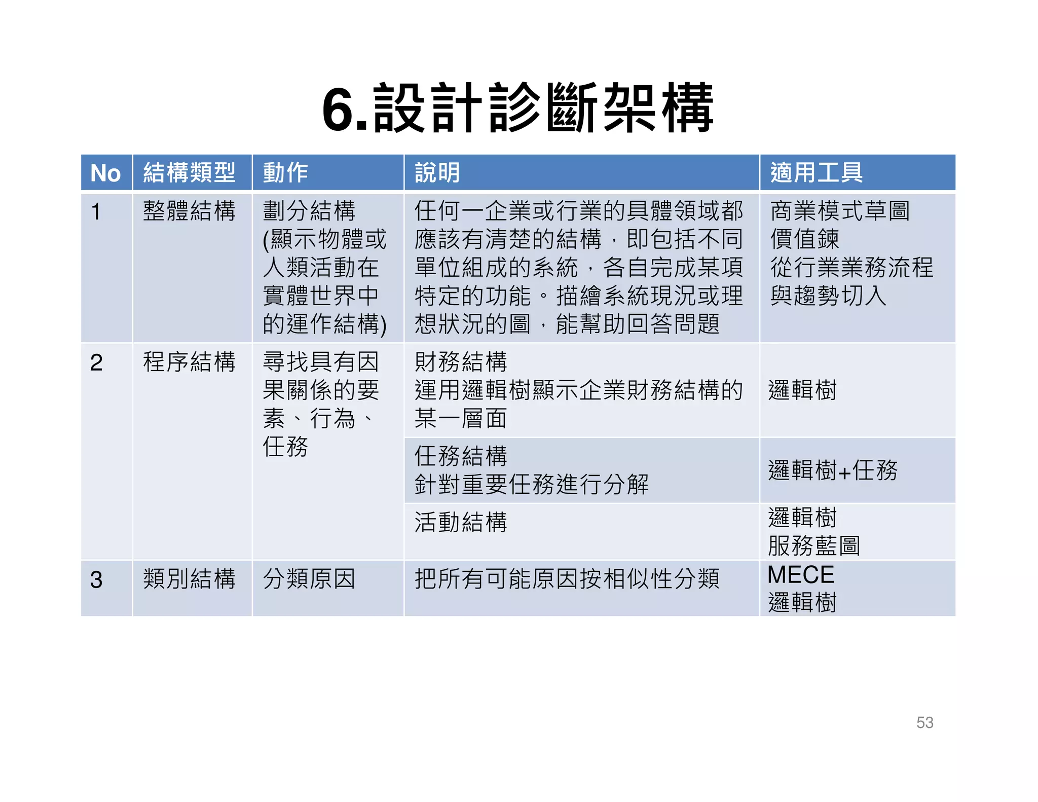 6.設計診斷架構
53
No 結構類型 動作 說明 適用工具
1 整體結構 劃分結構
(顯示物體或
人類活動在
實體世界中
的運作結構)
任何一企業或行業的具體領域都
應該有清楚的結構，即包括不同
單位組成的系統，各自完成某項
特定的功能。描繪系統現況或理
想狀況的圖，能幫助回答問題
商業模式草圖
價值鍊
從行業業務流程
與趨勢切入
2 程序結構 尋找具有因
果關係的要
素、行為、
任務
財務結構
運用邏輯樹顯示企業財務結構的
某一層面
邏輯樹
任務結構
針對重要任務進行分解
邏輯樹+任務
活動結構 邏輯樹
服務藍圖
3 類別結構 分類原因 把所有可能原因按相似性分類 MECE
邏輯樹
 