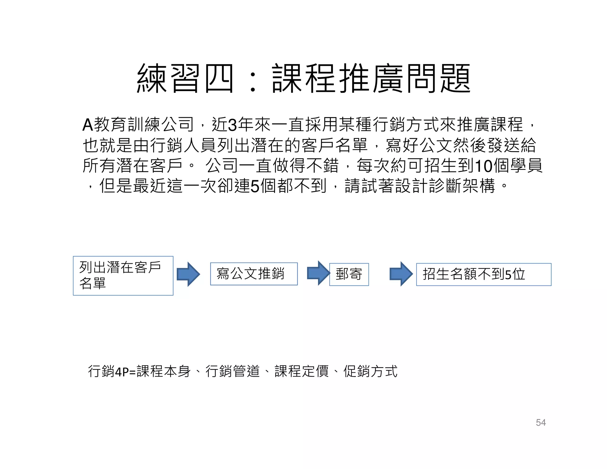 練習四：課程推廣問題
A教育訓練公司，近3年來一直採用某種行銷方式來推廣課程，
也就是由行銷人員列出潛在的客戶名單，寫好公文然後發送給
所有潛在客戶。 公司一直做得不錯，每次約可招生到10個學員
，但是最近這一次卻連5個都不到，請試著設計診斷架構。
54
列出潛在客戶
名單
寫公文推銷 郵寄 招生名額不到5位
行銷4P=課程本身、行銷管道、課程定價、促銷方式
 
