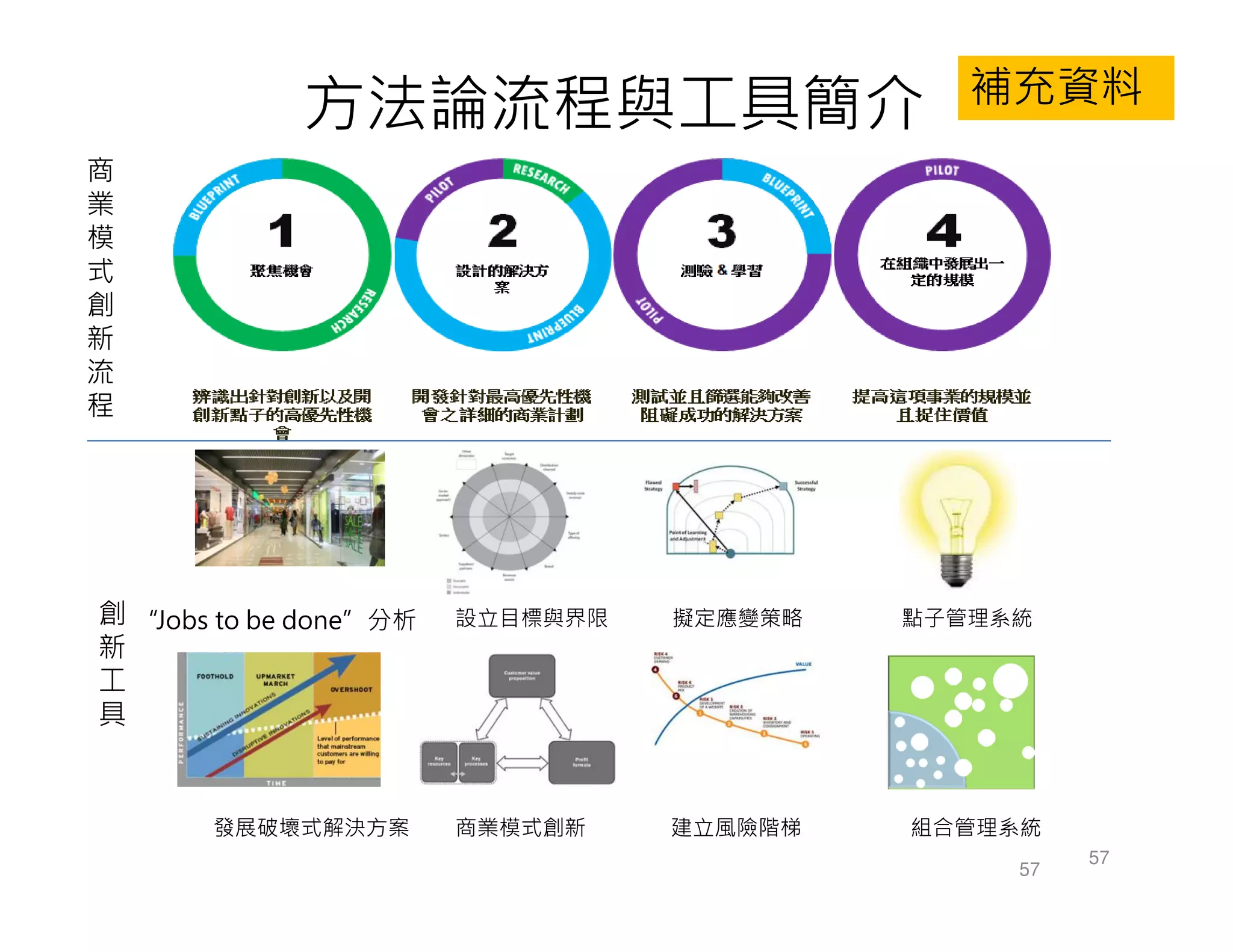57
57
“Jobs to be done”分析
發展破壞式解決方案
設立目標與界限
商業模式創新
擬定應變策略
建立風險階梯
商
業
模
式
創
新
流
程
創
新
工
具
點子管理系統
組合管理系統
方法論流程與工具簡介 補充資料
 