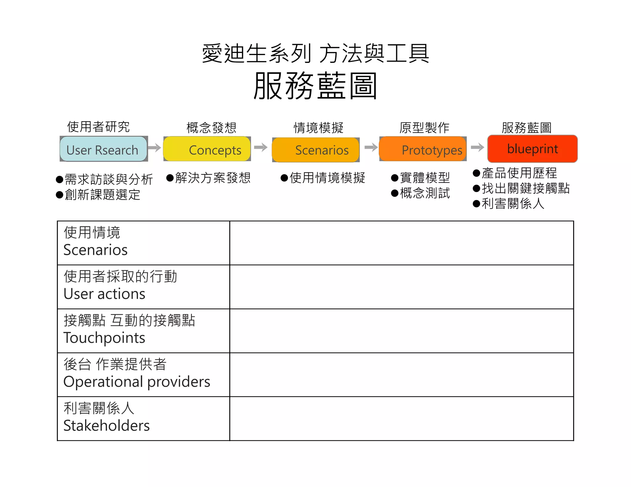愛迪生系列 方法與工具
服務藍圖
blueprint
服務藍圖
User Rsearch Concepts Scenarios Prototypes
使用者研究 概念發想 情境模擬 原型製作
使用情境
Scenarios
使用者採取的行動
User actions
接觸點 互動的接觸點
Touchpoints
後台 作業提供者
Operational providers
利害關係人
Stakeholders
解決方案發想 使用情境模擬 實體模型
概念測試
產品使用歷程
找出關鍵接觸點
利害關係人
需求訪談與分析
創新課題選定
 