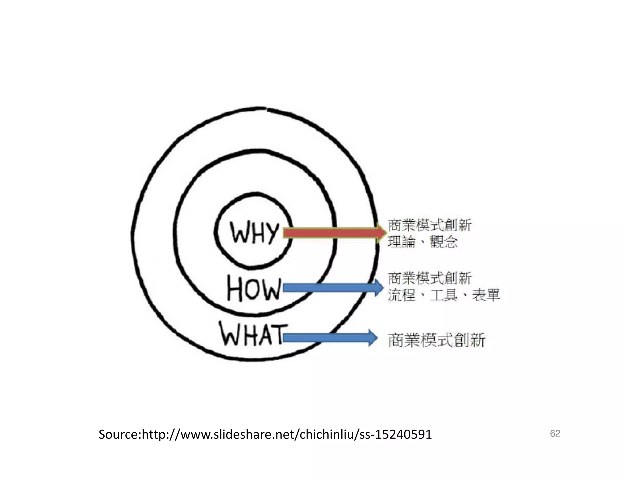 62Source:http://www.slideshare.net/chichinliu/ss-15240591
 