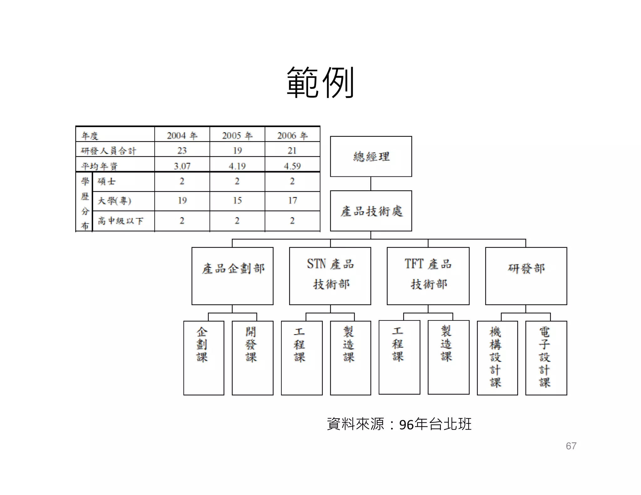 範例
67
資料來源：96年台北班
 