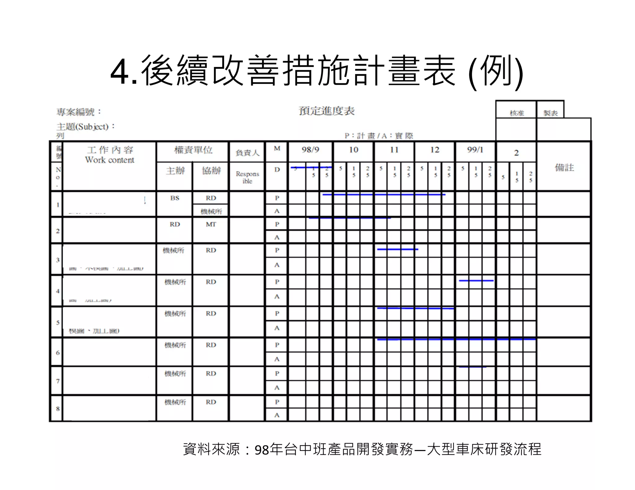 4.後續改善措施計畫表 (例)
資料來源：98年台中班產品開發實務—大型車床研發流程
 