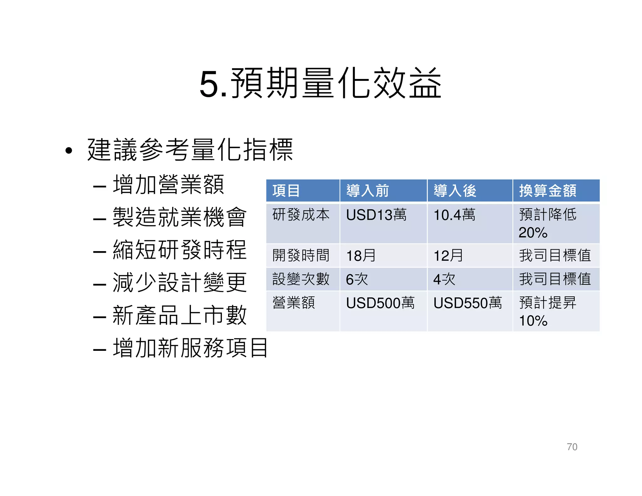 5.預期量化效益
• 建議參考量化指標
– 增加營業額
– 製造就業機會
– 縮短研發時程
– 減少設計變更
– 新產品上市數
– 增加新服務項目
70
項目 導入前 導入後 換算金額
研發成本 USD13萬 10.4萬 預計降低
20%
開發時間 18月 12月 我司目標值
設變次數 6次 4次 我司目標值
營業額 USD500萬 USD550萬 預計提昇
10%
 