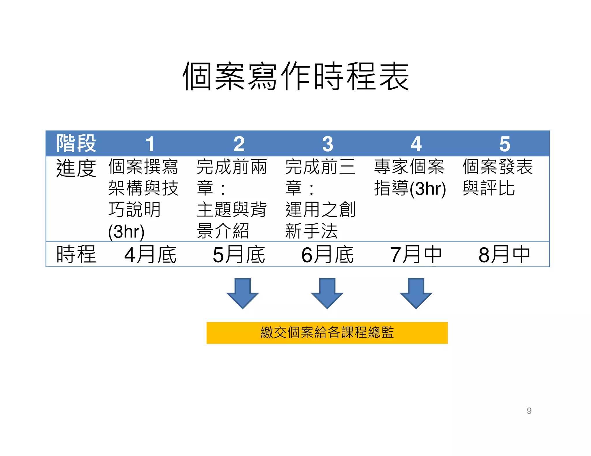 個案寫作時程表
9
階段 1 2 3 4 5
進度 個案撰寫
架構與技
巧說明
(3hr)
完成前兩
章：
主題與背
景介紹
完成前三
章：
運用之創
新手法
專家個案
指導(3hr)
個案發表
與評比
時程 4月底 5月底 6月底 7月中 8月中
繳交個案給各課程總監
 
