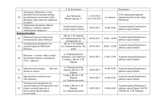 Л. И. Кузьмина» Кузьмина»
60
Экскурсии «Прикамье в годы
Великой Отечественной войны»
(историческая экспозиция «Дом
Мешкова. Пространство пермской
истории»
Дом Мешкова
Монастырская, 11
с 01.05.2013
по 31.05.2013
по заявкам
ГУК «Пермский краевой
краеведческий музей» (Дом
Мешкова)
61
Творческая программа «Весна
Победы» в рамках проекта
«Юбилейное ожерелье»
Театральный сквер у
театра оперы и балета
09.05.2013 16.00-18.00
Администрация Ленинского
района города Перми
Кировский район
62
Районный праздничный вечер,
посвященный «Дню Победы»
ДК им. С.М. Кирова
(ул. Кировоградская, 26),
концертный зал
06.05.2013 18.00 – 20.00
Администрация Кировского
района города Перми
63
Танцевальная программа под
духовой оркестр «Мелодии
Победы»
ДК им. С.М. Кирова
(ул. Кировоградская, 26),
фойе
06.05.2013 20.00 – 22.00
Администрация Кировского
района города Перми
64
Шествие и митинг «Мы за мир»,
возложение венков к мемориалу
«Тыл – фронту»
ул. Кировоградская,
мемориал «Тыл-фронту»
в сквере у ДК им. С.М.
Кирова
09.05.2013 12.00 -15.00 Администрация Кировского
района города Перми
65
Праздничный концерт «Во имя
жизни на земле»
ул. Кировоградская,
парапет ДК им. С.М
Кирова
09.05.2013
16.00-18.00 Администрация Кировского
района города Перми
66
Организация полевой кухни
«На привале»
Сквер у ДК им. С.М.
Кирова
(ул. Кировоградская)
09.05.2013 16.00-18.00
Администрация Кировского
района города Перми
67
Танцевальная программа под
духовой оркестр «В городском саду
играет духовой оркестр» и
выступление фольклорных
коллективов
Сквер у ДК им. С.М.
Кирова
(ул. Кировоградская)
09.05.2013 16.00-18.00
Администрация Кировского
района города Перми, МАУК
«ПГДК им. С.М. Кирова»
 