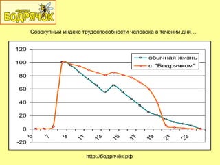 http://бодрячѐк.рф
Совокупный индекс трудоспособности человека в течении дня…
-20
0
20
40
60
80
100
120
0
7
9
11
13
15
17
19
21
23
обычная жизнь
с "Бодрячком"
 