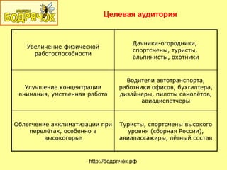 Целевая аудитория
http://бодрячѐк.рф
Увеличение физической
работоспособности
Дачники-огородники,
спортсмены, туристы,
альпинисты, охотники
Улучшение концентрации
внимания, умственная работа
Водители автотранспорта,
работники офисов, бухгалтера,
дизайнеры, пилоты самолётов,
авиадиспетчеры
Облегчение акклиматизации при
перелётах, особенно в
высокогорье
Туристы, спортсмены высокого
уровня (сборная России),
авиапассажиры, лётный состав
 