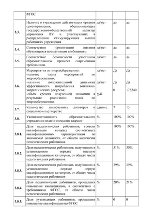 ФГОС
3.3.
Наличие в учреждении действующих органов
самоуправления, обеспечивающих
государственно-общественный характер
управления ОУ и участвующих в
распределении стимулирующих выплат
работникам учреждения
да/нет да да
3.4.
Соответствие организации питания
обучающихся нормативным требованиям
да/нет да да
3.5.
Соответствие безопасности участников
образовательного процесса современным
требованиям.
да/нет да да
3.6.
Мероприятия по энергосбережению:
-наличие плана мероприятий по
энергосбережению;
-наличие положительной динамики
эффективности потребления топливно-
энергетических ресурсов;
-объем средств полученной экономии в
результате реализации плана по
энергосбережению.
да/нет
да/нет
руб.
Да
Да
0
Да
Да
176240
3.7.
Количество заключенных договоров о
социальном партнерстве
единиц 7 13
3.8.
Укомплектованность образовательного
учреждения педагогическими кадрами
% 100% 100%
3.8.1.
Доля педагогических работников, уровень
квалификации которых соответствует
квалификационным характеристикам по
занимаемой должности, от общего количества
педагогических работников
% 100% 100%
3.8.2.
Доля педагогических работников, получивших в
установленном порядке высшую
квалификационною категорию, от общего числа
педагогических работников
% 51% 50%
3.8.3.
Доля педагогических работников, получивших в
установленном порядке первую
квалификационною категорию, от общего числа
педагогических работников
% 29% 29%
3.8.4.
Доля педагогических работников, прошедших
повышение квалификации, в соответствии с
требованиями ФГОС, от общего числа
педагогических работников
% 20% 21%
3.8.5.
Доля руководящих работников, прошедших
повышение квалификации по ФГОС
% 0 0
 