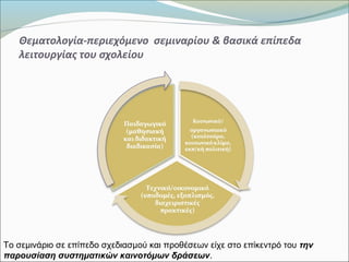 Θεματολογία-περιεχόμενο σεμιναρίου & βασικά επίπεδα
λειτουργίας του σχολείου
Το σεμινάριο σε επίπεδο σχεδιασμού και προθέσεων είχε στο επίκεντρό του την
παρουσίαση συστηματικών καινοτόμων δράσεων.
 