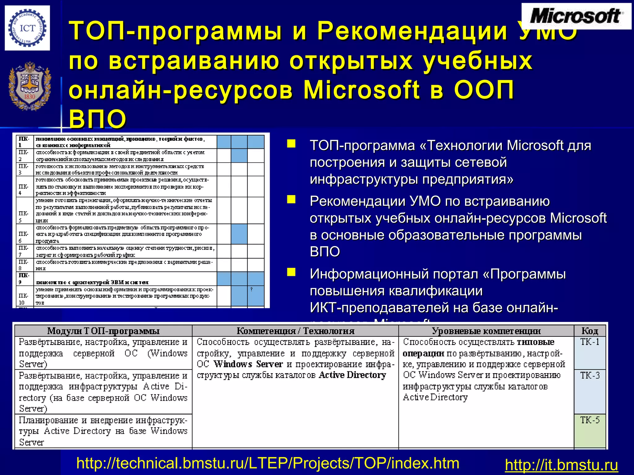 ТОП-программы и Рекомендации УМОТОП-программы и Рекомендации УМО
по встраиванию открытых учебныхпо встраиванию открытых учебных
онлайн-ресурсов Microsoft в ООПонлайн-ресурсов Microsoft в ООП
ВПОВПО
 ТОП-программа «Технологии Microsoft дляТОП-программа «Технологии Microsoft для
построения и защиты сетевойпостроения и защиты сетевой
инфраструктуры предприятия»инфраструктуры предприятия»
 Рекомендации УМО по встраиваниюРекомендации УМО по встраиванию
открытых учебных онлайн-ресурсов Microsoftоткрытых учебных онлайн-ресурсов Microsoft
в основные образовательные программыв основные образовательные программы
ВПОВПО
 Информационный портал «ПрограммыИнформационный портал «Программы
повышения квалификацииповышения квалификации
ИКТ-преподавателей на базе онлайн-ИКТ-преподавателей на базе онлайн-
ресурсов Microsoft»ресурсов Microsoft»
http://it.bmstu.ruhttp://technical.bmstu.ru/LTEP/Projects/TOP/index.htm
 