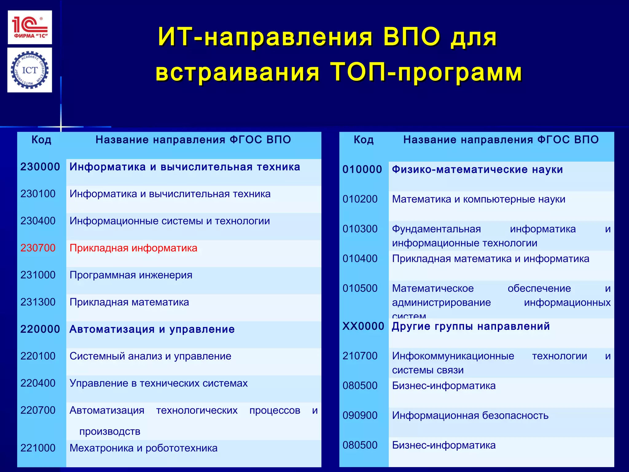 ИТ-направления ВПОИТ-направления ВПО длядля
встраивания ТОП-программвстраивания ТОП-программ
Код Название направления ФГОС ВПО
230000 Информатика и вычислительная техника
230100 Информатика и вычислительная техника
230400 Информационные системы и технологии
230700 Прикладная информатика
231000 Программная инженерия
231300 Прикладная математика
220000 Автоматизация и управление
220100 Системный анализ и управление
220400 Управление в технических системах
220700 Автоматизация технологических процессов и
производств
221000 Мехатроника и робототехника
Код Название направления ФГОС ВПО
010000 Физико-математические науки
010200 Математика и компьютерные науки
010300 Фундаментальная информатика и
информационные технологии
010400 Прикладная математика и информатика
010500 Математическое обеспечение и
администрирование информационных
систем
XX0000 Другие группы направлений
210700 Инфокоммуникационные технологии и
системы связи
080500 Бизнес-информатика
090900 Информационная безопасность
080500 Бизнес-информатика
 