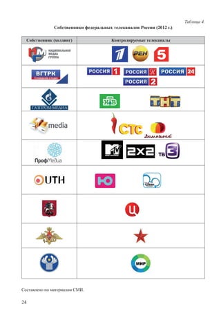 24
Таблица 4.
Собственники федеральных телеканалов России (2012 г.)
Собственник (холдинг) Контролируемые телеканалы
Составлено по материалам СМИ.
 