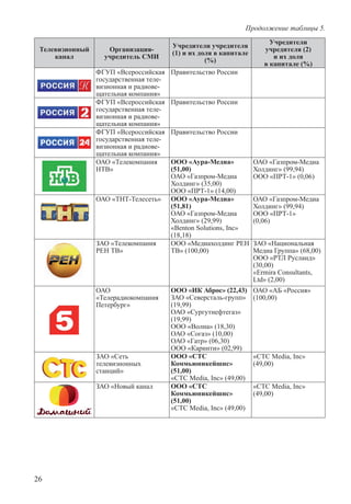 26
Телевизионный
канал
Организация-
учредитель СМИ
Учредители учредителя
(1) и их доля в капитале
(%)
Учредители
учредителя (2)
и их доля
в капитале (%)
ФГУП «Всероссийская
государственная теле-
визионная и радиове-
щательная компания»
Правительство России
ФГУП «Всероссийская
государственная теле-
визионная и радиове-
щательная компания»
Правительство России
ФГУП «Всероссийская
государственная теле-
визионная и радиове-
щательная компания»
Правительство России
ОАО «Телекомпания
НТВ»
ООО «Аура-Медиа»
(51,00)
ОАО «Газпром-Медиа
Холдинг» (35,00)
ООО «ПРТ-1» (14,00)
ОАО «Газпром-Медиа
Холдинг» (99,94)
ООО «ПРТ-1» (0,06)
ОАО «ТНТ-Телесеть» ООО «Аура-Медиа»
(51,81)
ОАО «Газпром-Медиа
Холдинг» (29,99)
«Benton Solutions, Inc»
(18,18)
ОАО «Газпром-Медиа
Холдинг» (99,94)
OOO «ПРТ-1»
(0,06)
ЗАО «Телекомпания
РЕН ТВ»
ООО «Медиахолдинг РЕН
ТВ» (100,00)
ЗАО «Национальная
Медиа Группа» (68,00)
ООО «РТЛ Русланд»
(30,00)
«Ermira Consultants,
Ltd» (2,00)
ОАО
«Телерадиокомпания
Петербург»
ООО «ИК Аброс» (22,43)
ЗАО «Северсталь-групп»
(19,99)
ОАО «Сургутнефтегаз»
(19,99)
ООО «Волна» (18,30)
ОАО «Согаз» (10,00)
ОАО «Гатр» (06,30)
ООО «Каринти» (02,99)
ОАО «АБ «Россия»
(100,00)
ЗАО «Сеть
телевизионных
станций»
ООО «СТС
Коммьюникейшнс»
(51,00)
«СТС Media, Inc» (49,00)
«СТС Media, Inc»
(49,00)
ЗАО «Новый канал ООО «СТС
Коммьюникейшнс»
(51,00)
«СТС Media, Inc» (49,00)
«СТС Media, Inc»
(49,00)
Продолжение таблицы 5.
 