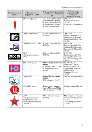 27
Телевизионный
канал
Организация-
учредитель СМИ
Учредители учредителя
(1) и их доля в капитале
(%)
Учредители
учредителя (2)
и их доля
в капитале (%)
ЗАО «ТВ Дарьял» ЗАО «Сеть телевизион-
ных станций» (50,00)
ООО «Номанд» (24,00)
ООО «Золлен» (19,00)
ООО «Преми» (7,00)
ООО «СТС
Коммьюникейшнс»
(51,00)
«СТС Media, Inc» (49,00)
ООО «Энергия ТВ» ООО «Профмедиа ТВ»
(100,00)
ООО «ПМ
Телехолдинг» (51,00)
«Independent Network
Television Holding, Ltd»
(49,00)
ООО «Телеканал ТВ3» ООО «Профмедиа ТВ»
(100,00)
ООО «ПМ
Телехолдинг» (51,00)
«Independent Network
Television Holding, Ltd»
(49,00)
ООО
«Телерадиокомпания
«2×2»»
ООО «Профмедиа ТВ»
(100,00)
ООО «ПМ
Телехолдинг» (51,00)
«Independent Network
Television Holding, Ltd»
(49,00)
ЗАО «ТВ Сервис» ОАО «Сбербанк России»
(65,00)
ООО «КБ Свиб» (18,30)
ООО «Телехижина»
(16,70)
ЦБ РФ (60,57)
ЗАО «ДКК» (09,85)
НП «НДЦ» (07,77)
Другие юридические
лица (18,92)
Граждане России
(02,55)
ООО «7ТВ» ООО «7ТВ Холдинг»
(99,00)
ООО «Спектр» (01,00)
ООО «Спектр» (100,00)
ОАО «ТВ Центр» Департамент имуще-
ства г. Москвы (99,23)
«Промторгцентр» (0,77)
Правительство Москвы
ОАО
«Телерадиокомпания
вооруженных сил
Российской Федерации
“Звезда”»
ОАО «Красная звезда»
(100,00)
Министерство обороны
Российской Федерации
(83,91)
ОАО «Оборонсервис»
(16,09)
Продолжение таблицы 5.
 