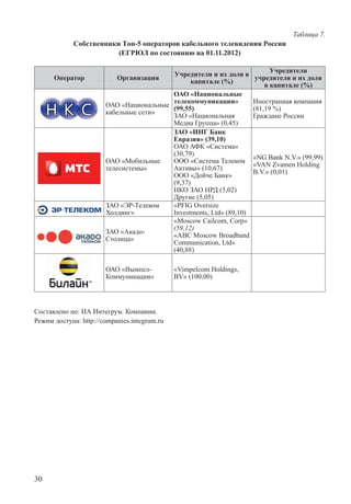 30
Таблица 7.
Собственники Tоп-5 операторов кабельного телевидения России
(ЕГРЮЛ по состоянию на 01.11.2012)
Оператор Организация
Учредители и их доля в
капитале (%)
Учредители
учредителя и их доля
в капитале (%)
ОАО «Национальные
кабельные сети»
ОАО «Национальные
телекоммуникации»
(99,55)
ЗАО «Национальная
Медиа Группа» (0,45)
Иностранная компания
(81,19 %)
Граждане России
ОАО «Мобильные
телесистемы»
ЗАО «ИНГ Банк
Евразия» (39,10)
ОАО АФК «Система»
(30,79)
ООО «Система Телеком
Активы» (10,67)
ООО «Дойче Банк»
(9,37)
НКО ЗАО НРД (5,02)
Другие (5,05)
«NG Bank N.V.» (99,99)
«VAN Zvamen Holding
B.V.» (0,01)
ЗАО «ЭР-Телеком
Холдинг»
«PFIG Oversize
Investments, Ltd» (89,10)
ЗАО «Акадо-
Столица»
«Moscow Cailcom, Corp»
(59,12)
«ABC Moscow Broadband
Communication, Ltd»
(40,88)
ОАО «Вымпел-
Коммуникации»
«Vimpelcom Holdings,
BV» (100,00)
Составлено по: ИА Интегрум. Компании.
Режим доступа: http://companies.integrum.ru
 