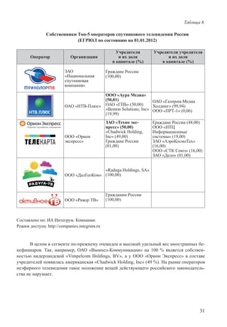 31
Таблица 8.
Собственники Tоп-5 операторов спутникового телевидения России
(ЕГРЮЛ по состоянию на 01.01.2012)
Оператор Организация
Учредители
и их доля
в капитале (%)
Учредители учредителя
и их доля
в капитале (%)
ЗАО
«Национальная
спутниковая
компания»
Граждане России
(100,00)
ОАО «НТВ-Плюс»
ООО «Аура Медиа»
(50,01)
ОАО «ГПБ» (30,00)
«Benton Solutions, Inc»
(19,99)
ОАО «Газпром-Медиа
Холдинг» (99,94)
ООО «ПРТ-1» (0,06)
ООО «Орион
экспресс»
ЗАО «Техно экс-
пресс» (50,00)
«Chadwick Holding,
Inc» (49,00)
Граждане России
(01,00)
Граждане России (48,00)
ООО «НТЦ
Информационные
системы» (19,00)
ЗАО «АэроКосмоТех»
(16,00)
ООО «СТК Союз» (16,00)
ЗАО «Дело» (01,00)
ООО «ДалГеоКом»
«Raduga Holdings, SA»
(100,00)
ООО «Рикор ТВ»
Гражданин России
(100,00)
Составлено по: ИА Интегрум. Компании.
Режим доступа: http://companies.integrum.ru
В целом в сегменте по-прежнему очевиден и высокий удельный вес иностранных бе-
нефициаров. Так, например, ОАО «Вымпел-Коммуникации» на 100 % является собствен-
ностью нидерландской «Vimpelcom Holdings, BV», а у ООО «Орион Экспресс» в составе
учредителей появилась американская «Chadwick Holding, Inc» (49 %). На рынке операторов
неэфирного телевидения такое положение вещей действующего российского законодатель-
ства не нарушает.
 
