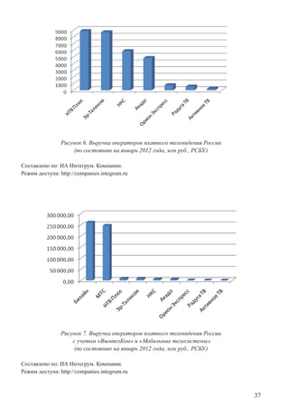 37
Рисунок 6. Выручка операторов платного телевидения России
(по состоянию на январь 2012 года, млн руб., РСБУ)
Составлено по: ИА Интегрум. Компании.
Режим доступа: http://companies.integrum.ru
Рисунок 7. Выручка операторов платного телевидения России
с учетом «ВымпелКом» и «Мобильные телесистемы»
(по состоянию на январь 2012 года, млн руб., РСБУ)
Составлено по: ИА Интегрум. Компании.
Режим доступа: http://companies.integrum.ru
 