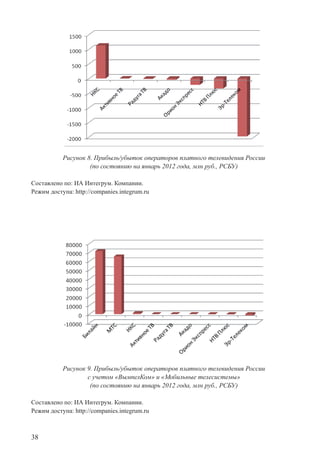 38
Рисунок 8. Прибыль/убыток операторов платного телевидения России
(по состоянию на январь 2012 года, млн руб., РСБУ)
Составлено по: ИА Интегрум. Компании.
Режим доступа: http://companies.integrum.ru
Рисунок 9. Прибыль/убыток операторов платного телевидения России
с учетом «ВымпелКом» и «Мобильные телесистемы»
(по состоянию на январь 2012 года, млн руб., РСБУ)
Составлено по: ИА Интегрум. Компании.
Режим доступа: http://companies.integrum.ru
 