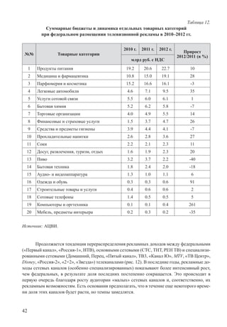 42
Таблица 12.
Суммарные бюджеты и динамика отдельных товарных категорий
при федеральном размещении телевизионной рекламы в 2010–2012 гг.
№№ Товарные категории
2010 г. 2011 г. 2012 г.
Прирост
2012/2011 (в %)
млрд руб. с НДС
1 Продукты питания 19.2 20.6 22.7 10
2 Медицина и фармацевтика 10.8 15.0 19.1 28
3 Парфюмерия и косметика 15.2 16.6 16.1 -3
4 Легковые автомобили 4.6 7.1 9.5 35
5 Услуги сотовой связи 5.5 6.0 6.1 1
6 Бытовая химия 5.2 6.2 5.8 -7
7 Торговые организации 4.0 4.9 5.5 14
8 Финансовые и страховые услуги 1.5 3.7 4.7 26
9 Средства и предметы гигиены 3.9 4.4 4.1 -7
10 Прохладительные напитки 2.6 2.8 3.6 27
11 Соки 2.2 2.1 2.3 11
12 Досуг, развлечения, туризм, отдых 1.6 1.9 2.3 20
13 Пиво 3.2 3.7 2.2 -40
14 Бытовая техника 1.8 2.4 2.0 -18
15 Аудио- и видеоаппаратура 1.3 1.0 1.1 6
16 Одежда и обувь 0.3 0.3 0.6 91
17 Строительные товары и услуги 0.4 0.6 0.6 2
18 Сотовые телефоны 1.4 0.5 0.5 5
19 Компьютеры и оргтехника 0.1 0.1 0.4 261
20 Мебель, предметы интерьера 0.2 0.3 0.2 -35
Источник: АЦВИ.
Продолжается тенденция перераспределения рекламных доходов между федеральными
(«Первый канал», «Россия-1», НТВ), основными сетевыми (СТС, ТНТ, РЕН ТВ) и специализи-
рованными сетевыми (Домашний, Перец, «Пятый канал», ТВ3, «Канал Ю», MTV, «ТВ Центр»,
Disney, «Россия-2», «2×2», «Звезда») телеканалами (рис. 12). В последние годы, рекламные до-
ходы сетевых каналов (особенно специализированных) показывают более интенсивный рост,
чем федеральных, в результате доля последних постепенно сокращается. Это происходит в
первую очередь благодаря росту аудитории «малых» сетевых каналов и, соответственно, их
рекламным возможностям. Есть основания предполагать, что в течение еще некоторого време-
ни доля этих каналов будет расти, но темпы замедлятся.
 