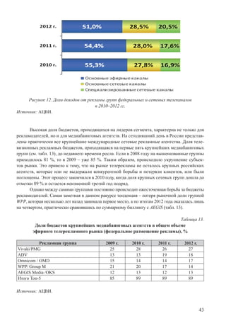43
Рисунок 12. Доли доходов от рекламы групп федеральных и сетевых телеканалов
в 2010–2012 гг.
Источник: АЦВИ.
Высокая доля бюджетов, приходящихся на лидеров сегмента, характерна не только для
рекламодателей, но и для медиабаинговых агентств. На сегодняшний день в России представ-
лены практически все крупнейшие международные сетевые рекламные агентства. Доля теле-
визионных рекламных бюджетов, приходящаяся на первые пять крупнейших медиабаинговых
групп (см. табл. 13), до недавнего времени росла. Если в 2008 году на вышеназванные группы
приходилось 81 %, то в 2009 – уже 85 %. Таким образом, происходило укрупнение субъек-
тов рынка. Это привело к тому, что на рынке телерекламы не осталось крупных российских
агентств, которые или не выдержали конкурентной борьбы и потеряли клиентов, или были
поглощены. Этот процесс закончился в 2010 году, когда доля крупных сетевых групп дошла до
отметки 89 % и остается неизменной третий год подряд.
Однако между самими группами постоянно происходит ожесточенная борьба за бюджеты
рекламодателей. Самая заметная в данном ракурсе тенденция – потеря рыночной доли группой
WPP, которая несколько лет назад занимала первое место, а по итогам 2012 года оказалась лишь
на четвертом, практически сравнявшись по суммарному биллингу с AEGIS (табл. 13).
Таблица 13.
Доли бюджетов крупнейших медиабаинговых агентств в общем объеме
эфирного телерекламного рынка (федеральное размещение рекламы), %
Рекламная группа 2009 г. 2010 г. 2011 г. 2012 г.
Vivaki/PMG 25 28 26 27
ADV 13 13 19 18
Omnicom / OMD 15 14 14 17
WPP/ Group M 21 20 17 14
AEGIS Media /OKS 12 13 12 13
Итого Топ-5 85 89 89 89
Источник: АЦВИ.
 