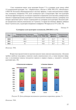 57
Семь телеканалов имеют долю аудитории больше 5 % и суммарно делят между собой
2/3 телевизионной аудитории. Это – «Первый канал», «Россия 1», НТВ, ТНТ, СТС, «Пятый канал»
и РЕН ТВ. Остальные общенациональные и местные эфирные, а также многочисленные неэфир-
ные телеканалы, измеряемые TNS, делят оставшуюся треть телеаудитории. При этом аудитория
все больше фрагментируется, что находит отражение в сокращении доли массовых универсальных
каналов и перераспределении аудитории по многочисленным нишевым каналам, суммарная доля
которых продолжает расти. Только за прошедший год суммарная доля аудитории «большой трой-
ки» федеральных каналов уменьшилась на 5 пунктов, в то время как нишевые эфирные добавили
более 4 пунктов доли, и аудитория измеряемого неэфирного ТВ выросла на 18 % (табл. 18).
Таблица 18.
Суммарные доли аудитории телеканалов, 2010-2012 гг. (%)
Год
Универсальные массовые
(«Первый канал», «Россия 1», НТВ)
Сетевые (ТНТ,
СТС, РЕН ТВ)
Нишевые
эфирные
Тематические
неэфирные
2010 49,3 19,7 21,7 7,8
2011 46,4 19,5 22,7 8,6
2012 41 19,6 26,7 10,2
Источник: TNS.
Возрастные предпочтения по группам каналов также довольно предсказуемы. «Большая
тройка» наиболее популярна у пожилых людей, национальные сети, а также нишевые (эфир-
ные и спутниковые) каналы пользуются спросом в первую очередь у младшей и молодой
аудитории (рис. 20).
Рисунок 20. Доли аудитории телеканалов в различных возрастных группах, %
Источник: TNS.
 