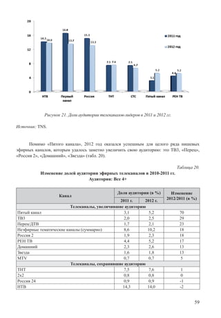 59
Рисунок 21. Доли аудитории телеканалов-лидеров в 2011 и 2012 гг.
Источник: TNS.
Помимо «Пятого канала», 2012 год оказался успешным для целого ряда нишевых
эфирных каналов, которым удалось заметно увеличить свою аудиторию: это ТВ3, «Перец»,
«Россия 2», «Домашний», «Звезда» (табл. 20).
Таблица 20.
Изменение долей аудитории эфирных телеканалов в 2010-2011 гг.
Аудитория: Все 4+
Канал
Доля аудитории (в %) Изменение
2012/2011 (в %)2011 г. 2012 г.
Телеканалы, увеличившие аудиторию
Пятый канал 3,1 5,2 70
ТВ3 2,0 2,5 29
Перец/ДТВ 1,7 2,1 23
Неэфирные тематические каналы (суммарно) 8,6 10,2 18
Россия 2 1,9 2,3 18
РЕН ТВ 4,4 5,2 17
Домашний 2,3 2,6 13
Звезда 1,6 1,8 13
MTV 0,7 0,7 5
Телеканалы, сохранившие аудиторию
ТНТ 7,5 7,6 1
2x2 0,8 0,8 0
Россия 24 0,9 0,9 -1
НТВ 14,3 14,0 -2
 
