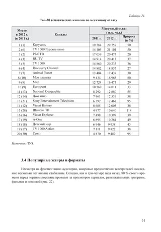 61
Таблица 21.
Топ-20 тематических каналов по месячному охвату
Место
в 2012 г.
(в 2011 г.)
Каналы
Месячный охват
(тыс. чел.)
2011 г. 2012 г.
Прирост
(в %)
1 (1) Карусель 19 784 29 759 50
2 (6) TV 1000 Русское кино 14 105 21 101 50
3 (2) РБК ТВ 17 059 20 473 20
4 (3) RU.TV 14 914 20 413 37
5 (5) TV 1000 14 860 20 233 36
6 (4) Discovery Channel 14 882 18 837 27
7 (7) Animal Planet 13 404 17 439 30
8 (10) Моя планета 9 434 16 965 80
9 (8) Мир 12 724 16 475 29
10 (9) Eurosport 10 569 14 011 33
11 (13) National Geographic 8 292 12 880 55
12 (14) Дом кино 7 961 12 539 58
13 (21) Sony Entertainment Television 6 392 12 468 95
14 (12) Viasat History 8 685 12 005 38
15 (28) Шансон ТВ 4 977 10 640 114
16 (16) Viasat Explorer 7 498 10 399 39
17 (19) A-One 6 895 10 264 49
18 (18) Детский мир 6 946 9 938 43
19 (17) TV 1000 Action 7 111 9 822 38
20 (30) Союз 4 870 9 482 95
Источник: TNS.
3.4 Популярные жанры и форматы
Несмотря на фрагментацию аудитории, жанровые предпочтения телезрителей послед-
ние несколько лет вполне стабильны. Сегодня, как и три-четыре года назад, 80 % своего вре-
мени перед экраном россияне проводят за просмотром сериалов, развлекательных программ,
фильмов и новостей (рис. 22).
 