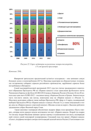 62
Рисунок 22. Спрос аудитории на различные жанры телепередач,
в % от времени просмотра
Источник: TNS.
Фаворитом зрительских предпочтений остаются телесериалы – они занимают самую
большую долю в телепотреблении (28 %). Массовые аудитории на общедоступных телекана-
лах по-прежнему собирают сериалы российского производства, зарубежные сериалы более
востребованы в Интернете.
Самой высокорейтинговой программой 2012 года (не считая традиционного новогод-
него обращения Президента РФ на «Первом канале») стала трансляция футбольного матча
Чемпионата Европы по футболу (EURO-2012) между сборными России и Польши. В топ-20 по-
пала еще один матч EURO-2012 – поединок между сборными России и Греции. Значительную
часть топ-листа заняли, как всегда, новогодние шоу на «Первом канале» и «России 1».
Массовую аудиторию собрали также выборы Президента РФ (эфир от 4 марта, посвященный
выборам Президента РФ на «Первом канале» и канале «Россия 1»), а также показанный в этот
же день на «Первом канале» советский кинохит «Москва слезам не верит». Высокие рейтинги
традиционно собрал Военный парад 9 мая.
Среди цикловых телепередач абсолютным лидером эфира стала программа «Пусть гово-
рят», которая почти каждую неделю возглавляла топ-лист «Первого канала». Второй год подряд
это ток-шоу Андрея Малахова занимает третью строчку в телевизионном топ-листе, подтверждая
свой «титул» самой популярной телепрограммы. Сенсацией года стал проект «Первого канала»
«Голос», полуфинал которого смотрел почти каждый десятый житель России (15-ая позиция в топ-
 