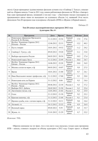 63
листе). Среди премьерных художественных фильмов лучшим стал «Снайпер 2. Тунгус», показан-
ный на «Первом канале» 9 мая (в 2011 году самым рейтинговым фильмом на ТВ был «Аватар»).
Еще один премьерный фильм, попавший в топ-лист года – «Ласточкино гнездо» (мелодрама из
традиционного цикла «кино по выходным» на телеканале «Россия 1»), занявший 14-ое место.
Дополнили Топ-20 программ года телесериалы «Легавый» (НТВ) и «Жуков» («Первый канал»).
Таблица 22.
Топ-20 самых высокорейтинговых программ 2012 года
Аудитория: Все 4+
№ Программа Дата Время Канал Рейтинг Доля
1
Новогоднее обращение Президента
России В. В. Путина
31.12.2012 23:56
Первый
канал
17,9 37,6
2
Футбол. Чемпионат Европы 2012.
Польша – Россия
12.06.2012 22:33
Первый
канал
12,2 40,3
3 Пусть говорят 10.01.2012 19:52
Первый
канал
11,2 29,2
4 Снайпер 2. Тунгус, х/ф 09.05.2012 19:20
Первый
канал
11,1 33,8
5 Выборы президента России 04.03.2012 20:50
Первый
канал
10,5 27,4
6 Новогодний парад Звезд 31.12.2012 22:49 Россия 1 10,4 24,7
7
Футбол. Чемпионат Европы 2012.
Греция – Россия
16.06.2012 22:28
Первый
канал
10,0 36,9
8 Москва слезам не верит, х/ф 04.03.2012 18:07
Первый
канал
9,9 27,5
9 Время 10.01.2012 21:00
Первый
канал
9,7 24,1
10 Иван Васильевич меняет профессию, х/ф 31.12.2012 17:00
Первый
канал
9,5 28,8
11 Новогодняя ночь на Первом 31.12.2012 0:04
Первый
канал
9,5 24,4
12
Футбол. Чемпионат Европы 2012.
Россия – Чехия
08.06.2012 22:30 Россия 1 9,5 37,2
13 Выборы 2012. Дебаты 28.02.2012 21:50 Россия 1 9,3 25,4
14 Ласточкино гнездо, х/ф 12.01.2012 21:02 Россия 1 9,3 25,9
15 Голос 21.12.2012 21:30
Первый
канал
9,2 25,3
16 Красная шапочка, х/ф 31.12.2012 21:04 Россия 1 9,1 23,4
17 Ирония судьбы, или с легким паром, х/ф 31.12.2012 18:31
Первый
канал
9,0 24,4
18 Легавый, т/с 26.12.2012 22:22 НТВ 8,9 26,9
19 Военный парад 09.05.2012 9:59
Первый
канал
8,9 35,7
20 Жуков, т/с 31.01.2012 21:29
Первый
канал
8,7 22,2
Источник: TNS.
Обратим внимание на тот факт, что в топ-листе года оказалась только одна программа
НТВ – канала, ставшего лидером по объему аудитории в 2012 году. Секрет прост: в общий
 