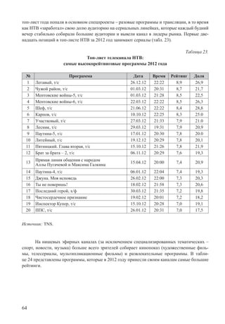 64
топ-лист года попали в основном спецпроекты – разовые программы и трансляции, в то время
как НТВ «заработал» свою долю аудиторию на сериальных линейках, которые каждый будний
вечер стабильно собирали большие аудитории и вывели канал в лидеры рынка. Первые две-
надцать позиций в топ-листе НТВ за 2012 год занимают сериалы (табл. 23).
Таблица 23.
Топ-лист телеканала НТВ:
самые высокорейтинговые программы 2012 года
№ Программа Дата Время Рейтинг Доля
1 Легавый, т/с 26.12.12 22:22 8,9 26,9
2 Чужой район, т/с 01.03.12 20:31 8,7 21,7
3 Ментовские войны-5, т/с 01.03.12 21:28 8,5 22,5
4 Ментовские войны-6, т/с 22.03.12 22:22 8,5 26,3
5 Шеф, т/с 21.06.12 22:22 8,4 28,8
6 Карпов, т/с 10.10.12 22:25 8,3 25.0
7 Участковый, т/с 27.03.12 21:33 7,9 21.0
8 Лесник, т/с 29.03.12 19:31 7,9 20,9
9 Паутина-5, т/с 17.01.12 20:30 7,8 20.0
10 Литейный, т/с 19.12.12 20:29 7,8 20,1
11 Пятницкий. Глава вторая, т/с 15.10.12 21:26 7,8 21,9
12 Брат за брата – 2, т/с 06.11.12 20:29 7,6 19,3
13
Прямая линия общения с народом
Аллы Пугачевой и Максима Галкина
15.04.12 20:00 7,4 20,9
14 Паутина-4, т/с 06.01.12 22:04 7,4 19,3
15 Джуна. Моя исповедь 26.02.12 22:00 7,3 20,3
16 Ты не поверишь! 18.02.12 21:58 7,3 20,6
17 Последний герой, х/ф 30.03.12 21:35 7,2 19,8
18 Чистосердечное признание 19.02.12 20:01 7,2 18,2
19 Инспектор Купер, т/с 15.10.12 20:28 7,0 19,1
20 ППС, т/с 26.01.12 20:31 7,0 17,5
Источник: TNS.
На нишевых эфирных каналах (за исключением специализированных тематических –
спорт, новости, музыка) больше всего зрителей собирает кинопоказ (художественные филь-
мы, телесериалы, мультипликационные фильмы) и развлекательные программы. В табли-
це 24 представлены программы, которые в 2012 году принесли своим каналам самые большие
рейтинги.
 