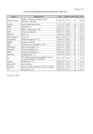 Таблица 24.
Самые высокорейтинговые программы 2012 года
Канал Программа Дата Время Рейтинг Доля
Первый канал
Футбол. Чемпионат Европы 2012
(Польша – Россия)
12.06.12 22:33 12,1 40,3
Россия Новогодний парад Звезд 31.12.12 22:49 10,4 24,7
НТВ Легавый / т/с 26.12.12 22:22 8,9 26,9
СТС Шрек. Страшилки / м/ф 02.01.12 21:15 7,2 18,4
ТНТ Битва экстрасенсов 08.01.12 20:00 6,7 17,1
РЕН ТВ Боец / т/с 15.04.12 21:00 3,8 11,3
Пятый канал След / т/с 08.11.12 21:17 3,9 10,5
Домашний Великолепный век / т/с 30.09.12 20:47 4,0 11,0
Перец Смешно до боли 22.01.12 14:30 1,8 7,0
ТВ3 Сумерки. Сага. Затмение / х/ф 28.10.12 19:02 2,3 5,7
ТВ Центр Мой личный враг / т/с 03.01.12 23:04 2,7 9,0
Россия К Песня не прощается… 08.01.12 19:40 2,6 6,6
MTV Каникулы в Мексике – 2 31.08.12 21:57 1,1 3,4
МУЗ ТВ Зачарованные / т/с 19.07.12 21:23 0,9 2,9
Ю
100 самых сексуальных женщин страны
по версии журнала «MAXIM»
30.12.12 23:10 0,6 2,0
Звезда Вечный зов / т/с 03.06.12 21:17 1,2 3,8
Россия 24 Вести сейчас 04.03.12 20:53 1,0 2,6
Россия 2 Биатлон. Кубок мира 2011-2012. Эстафета 22.01.12 17:50 3,3 9,5
2×2 Симпсоны / м/с 29.03.12 21:53 1,0 2,6
Источник: TNS.
 