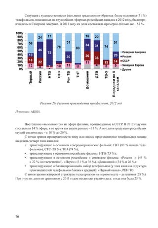 70
Ситуация с художественными фильмами традиционно обратная: более половины (51 %)
телефильмов, показанных на крупнейших эфирных российских каналах в 2012 году, были про-
изведены в Северной Америке. В 2011 году их доля составляла примерно столько же – 52 %.
Рисунок 26. Регионы производства кинофильмов, 2012 год
Источник: АЦВИ.
Постепенно «вымываются» из эфира фильмы, произведенные в СССР. В 2012 году они
составляли 14 % эфира, в то время как годом раньше – 15 %. А вот доля продукции российских
студий увеличилась – с 18 % до 20 %.
С точки зрения приверженности тому или иному производителю телефильмов можно
выделить четыре типа каналов:
транслирующие в основном североамериканские фильмы: ТНТ (83 % показа теле-•
фильмов), СТС (78 %), ТВ3 (74 %);
транслирующие в основном российские фильмы: НТВ (75 %);•
транслирующие в основном российские и советские фильмы: «Россия 1» (46 %•
и 22 % соответственно), «Перец» (31 % и 36 %), «Домашний» (34 % и 26 %);
транслирующие «сбалансированный» набор телефильмов (у этих каналов структура•
производителей телефильмов близка к средней): «Первый канал», РЕН ТВ.
С точки зрения жанровой структуры телесериалов на первом месте – детективы (28 %).
При этом их доля по сравнению с 2011 годом несколько увеличилась: тогда она была 25 %.
 