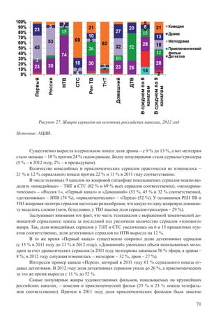 71
Рисунок 27. Жанры сериалов на основных российских каналах, 2012 год
Источник: АЦВИ.
Существенно выросла в сериальном показе доля драмы – с 9 % до 13 %, а вот мелодрам
стало меньше – 18 % против 24 % годом раньше. Более популярными стали сериалы-триллеры
(5 % – в 2012 году, 2% – в предыдущем).
Количество комедийных и приключенческих сериалов практически не изменилось –
21 % и 12 % сериального показа против 22 % и 11 % в 2011 году соответственно.
В числе основных 9 каналов по жанровой специфике показываемых сериалов можно вы-
делить «комедийные» – ТНТ и СТС (82 % и 69 % всех сериалов соответственно), «мелодрама-
тические» – «Россия 1», «Первый канал» и «Домашний» (53 %, 45 % и 32 % соответственно),
«детективные» – НТВ (74 %), «приключенческие» – «Перец» (52 %). У оставшихся РЕН ТВ и
ТВ3 жанровая палитра сериалов настолько разнообразна, что какую-то одну жанровую доминан-
ту выделить сложно (хотя, безусловно, у ТВ3 высока доля сериалов-триллеров – 29 %).
Заслуживает внимания тот факт, что часть телеканалов с выраженной тематической до-
минантой сериального показа за последний год увеличили количество сериалов «топового»
жанра. Так, доля комедийных сериалов у ТНТ и СТС увеличилась на 6 и 15 процентных пун-
ктов соответственно, доля детективных сериалов на НТВ выросла на 12 %.
В то же время «Первый канал» существенно сократил долю детективных сериалов
(с 35 % в 2011 году до 23 % в 2012 году), «Домашний» уменьшил объем показываемых мело-
драм за счет драматических сериалов (в 2011 году мелодрамы занимали 56 % эфира, а драмы –
8 %; в 2012 году ситуация изменилась – мелодрам – 32 %, драм – 27 %).
Интересен пример канала «Перец», который в 2011 году 61 % сериального показа от-
давал детективам. В 2012 году доля детективных сериалов упала до 26 %, а приключенческих
за это же время выросла с 11 % до 52 %.
Самые популярные жанры художественных фильмов, показываемых на крупнейших
российских каналах, – комедия и приключенческий фильм (25 % и 23 % показа телефиль-
мов соответственно). Причем в 2011 году доля приключенческих фильмов была заметно
 