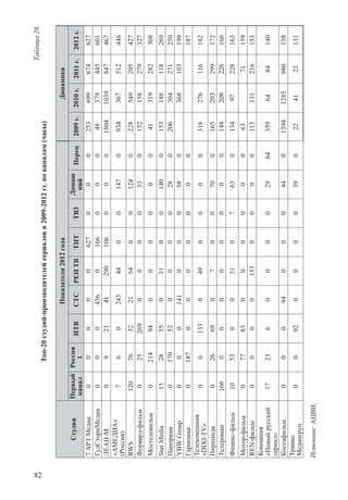 82
Таблица28.
Топ-20студий-производителейсериаловв2009-2012гг.поканалам(часы)
Студии
Показатели2012годаДинамика
Первый
канал
Россия
1
НТВСТСРЕНТВТНТТВ3
Домаш
ний
Перец2009г.2010г.2011г.2012г.
7АРТМедиа00000627000253699674627
ГудСториМедиа000436016600048379445601
ЛЕАН-М09214129010600018041039847467
«АМЕДИА»
(Россия)
76024344001470934367512446
RWS12076322154001240228549295427
Форвард-фильм0252690000330132158279327
Мостелевильм02149400000041319282308
StarMedia152855031001400153188118269
Панорама0170520000280206304271250
YBWGroup000141000580368103199
Гармония01870000000187
Телекомпания
«DIXI-TV»
001330490000318276116182
Пирамида026690700700165203299172
Телероман16600000000148208226166
Феникс-фильм105300310763013497228163
Мотор-фильм077830000006371159
REN-фильм00001530000113131216153
Компания
«Новыйрусский
сериал»
17236000029643596484140
Костафильм0009400044013941285980138
Триикс
Медиагруп
00920000390224123131
Источник:АЦВИ.
 