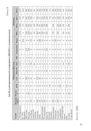 83
Таблица29.
Топ-20студий-производителейтелепрограммв2009-2012гг.поканалам(часы)
Студии
Показатели2012годаДинамика
Первый
канал
Россия
1
НТВСТСРЕНТВТНТТВ3ДомашнийПерец2009г.2010г.2011г.2012г.
«ТНТ-Продакшн»0000013750002136164417311375
БигТайм
Продакшн
00000000107601757161076
YBWGroup0004300004710228820867902
MBgroup0347075000268012059241015689
СохоМедиа1230045019400319631425380681
ComedyClub
Production
0000038100015243077381
Телеальянс1300023900000684740553369
АМиК4500490000248465853342
Красныйквадрат313000000022503664701335
ТК«Останкино»3250050000075186330330
ПравоТВ000085002230632600410308
Компания
Кинопром
00270000000154270
Новаякомпания229370000000179186231266
АБКреатив0000000026332263
Техностайл22900000000224224222229
СуперРеалити00226000000266353226
ООО«Кефирпро-
дакшн»
00000214000254238228214
ППК0021200000011468212
Wmedia048000159000251228243207
Сторифильм0000000201039201
Источник:АЦВИ.
 