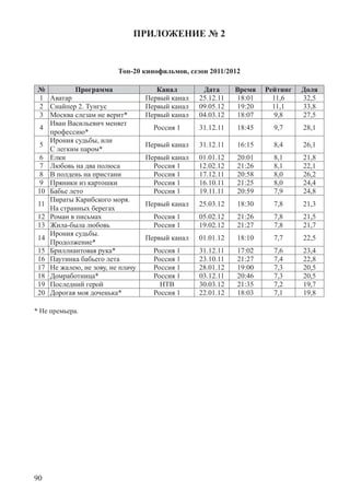 90
ПРИЛОЖЕНИЕ № 2
Топ-20 кинофильмов, сезон 2011/2012
№ Программа Канал Дата Время Рейтинг Доля
1 Аватар Первый канал 25.12.11 18:01 11,6 32,5
2 Снайпер 2. Тунгус Первый канал 09.05.12 19:20 11,1 33,8
3 Москва слезам не верит* Первый канал 04.03.12 18:07 9,8 27,5
4
Иван Васильевич меняет
профессию*
Россия 1 31.12.11 18:45 9,7 28,1
5
Ирония судьбы, или
С легким паром*
Первый канал 31.12.11 16:15 8,4 26,1
6 Елки Первый канал 01.01.12 20:01 8,1 21,8
7 Любовь на два полюса Россия 1 12.02.12 21:26 8,1 22,1
8 В полдень на пристани Россия 1 17.12.11 20:58 8,0 26,2
9 Пряники из картошки Россия 1 16.10.11 21:25 8,0 24,4
10 Бабье лето Россия 1 19.11.11 20:59 7,9 24,8
11
Пираты Карибского моря.
На странных берегах
Первый канал 25.03.12 18:30 7,8 21,3
12 Роман в письмах Россия 1 05.02.12 21:26 7,8 21,5
13 Жила-была любовь Россия 1 19.02.12 21:27 7,8 21,7
14
Ирония судьбы.
Продолжение*
Первый канал 01.01.12 18:10 7,7 22,5
15 Бриллиантовая рука* Россия 1 31.12.11 17:02 7,6 23,4
16 Паутинка бабьего лета Россия 1 23.10.11 21:27 7,4 22,8
17 Не жалею, не зову, не плачу Россия 1 28.01.12 19:00 7,3 20,5
18 Домработница* Россия 1 03.12.11 20:46 7,3 20,5
19 Последний герой НТВ 30.03.12 21:35 7,2 19,7
20 Дорогая моя доченька* Россия 1 22.01.12 18:03 7,1 19,8
* Не премьера.
 