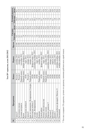 91
Топ-20*сериалов,сезон2011/2012
№ПрограммаКаналПериодВремя
СреднееЛучшийвыпуск
РейтингДоляРейтингДоля
1Сваты-5Россия1декабрь201121:009,527,710,530,1
2ЛасточкиногнездоРоссия1январь201221:008,322,19,225,9
3УсловияконтрактаПервыйканалсентябрь201121:308,125,18,927,0
4ЖуковПервыйканалянварь-февраль201221:307,820,58,722,2
5Ментовскиевойны-6НТВмарт201221:307,821,98,526,3
6Сваты-4Россия1январь201221:007,520,57,923,6
7Бракпозавещанию.ВозвращениеСандрыПервыйканалянварь201221:307,519,88,121,9
8Ментовскиевойны-5НТВфевраль-март201221:307,521,18,522,5
9Глухарь.ВозвращениеНТВсентябрь-октябрь201121:307,123,210,132,4
10ЛесникНТВмарт201219:307,018,97,920,9
11ФурцеваПервыйканалноябрь201121:306,920,67,822,8
12ЧужойрайонНТВфевраль-март201219:306,818,48,721,7
13ЛичныеобстоятельстваПервыйканалмарт201221:306,618,27,419,4
14ЧерныеволкиПервыйканалоктябрь201121:306,619,17,822,8
15Морскиедьяволы5НТВсентябрь-октябрь201119:306,519,97,921,7
16Паутина-5НТВянварь201219:306,517,67,820,0
17Братаны-3НТВапрель201219:306,419,56,719,9
18Дикий-2НТВдекабрь201121:306,419,57,827,8
19Улицыразбитыхфонарей.Менты-11НТВоктябрь-ноябрь201119:306,317,77,720,4
20ПятницкийНТВноябрь-декабрь201121:306,219,17,922,8
*Топ-листсодержит20сериалов,лучшихпосреднемузначениюрейтингавсехсерийпоказа.
 