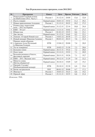 92
Топ-20 развлекательных программ, сезон 2011/2012
№ Программа Канал Дата Время Рейтинг Доля
1
Новогодний Голубой огонек
на Шаболовке-2012. Часть 1
Россия 1 31.12.11 24:04 13,6 32,0
2 Пусть говорят Первый канал 10.01.12 19:52 11,2 29,2
3 Новые приключения Алладина Россия 1 31.12.11 20:22 10,2 27,2
4
Оливье-шоу, новогодняя
ночь – 2012 на Первом
Первый канал 31.12.11 22:16 10,0 24,4
5 КВН – 50 лет! Первый канал 13.11.11 18:02 9,7 27,1
6 Юмор года Россия 1 01.01.12 19:55 8,6 23,1
7 Две звезды Первый канал 31.12.11 19:42 8,5 23,1
8 Аншлаг. «Старый Новый год» Россия 1 14.01.12 20:58 7,7 22,5
9 Новый концерт Максима Галкина Россия 1 08.03.12 20:33 7,6 22,4
10
Прямая линия общения
с народом Аллы Пугачевой
и Максима Галкина
НТВ 15.04.12 20:00 7,4 20,9
11 Ты не поверишь! НТВ 18.02.12 21:58 7,3 20,6
12 Большие гонки Первый канал 26.11.11 19:22 7,2 20,6
13 Поле чудес Первый канал 23.12.11 19:52 7,1 20,9
14
Большая разница в Одессе,
фестиваль пародий
Первый канал 20.11.11 18:26 7,1 19,7
15 КВН – 2011. Высшая лига Первый канал 30.12.11 21:29 7,0 22,2
16
Минута славы.
Мечты сбываются!
Первый канал 30.10.11 19:09 6,9 19,3
17
Прощай, Глухарь!
Необыкновенный концерт
НТВ 28.10.11 22:38 6,8 23,6
18 Битва экстрасенсов ТНТ 08.01.12 20:00 6,7 17,1
19 Фактор А Россия 1 10.03.12 18:23 6,6 19,2
20 Прямой эфир Россия 1 21.11.11 18:53 6,6 21,4
Источник: TNS.
 
